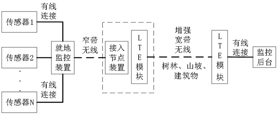 物联网设备无线组网方法