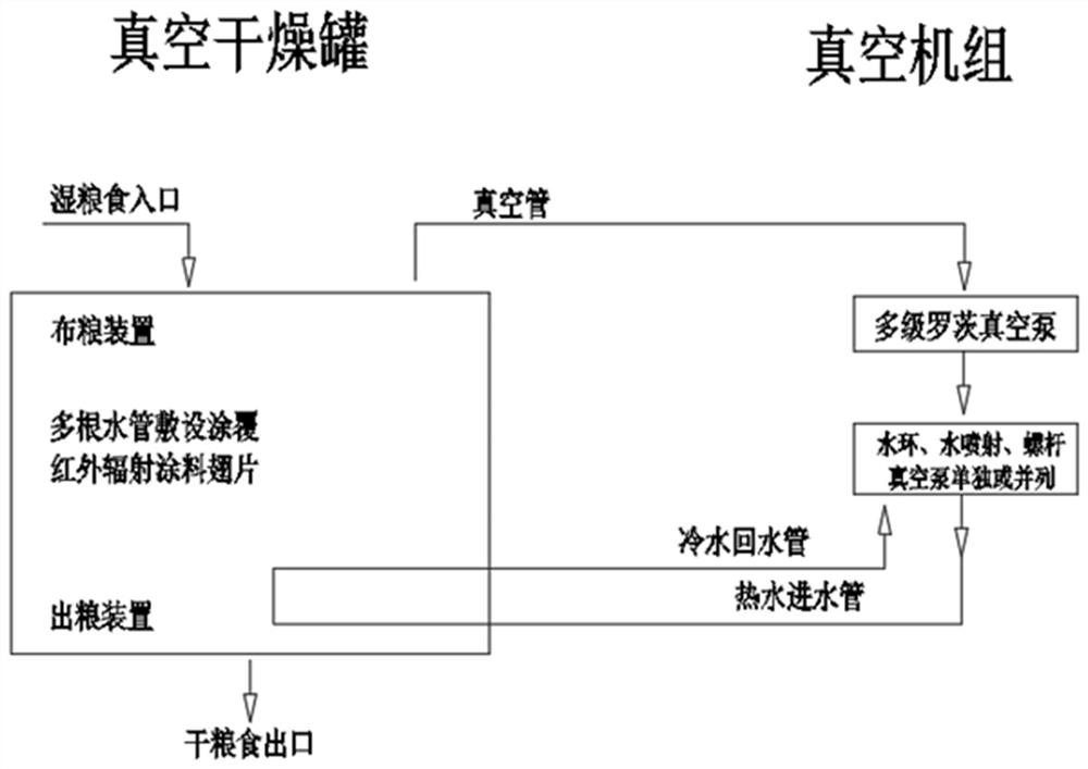 一种节能型粮食真空干燥技术