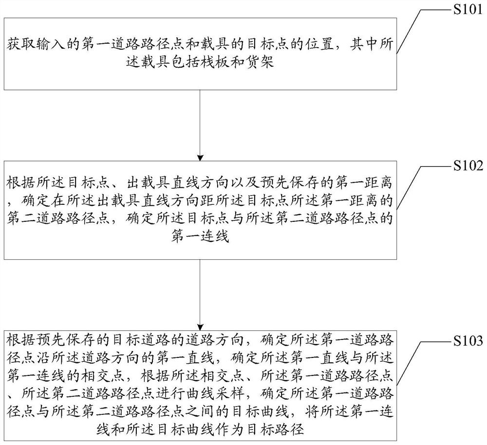 一种路径规划方法、装置、设备和介质