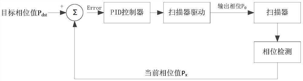 一种相位反馈控制方法及投影显示设备