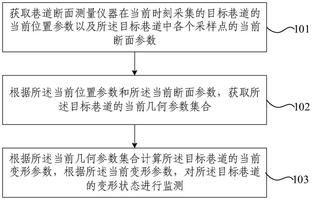 巷道变形监测方法及装置