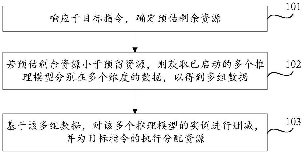 资源管理方法、装置、服务器及存储介质