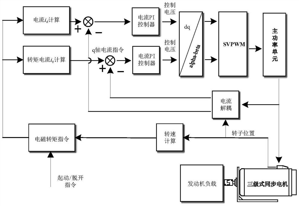 一种航空三级式电机软起动、软脱开控制方法