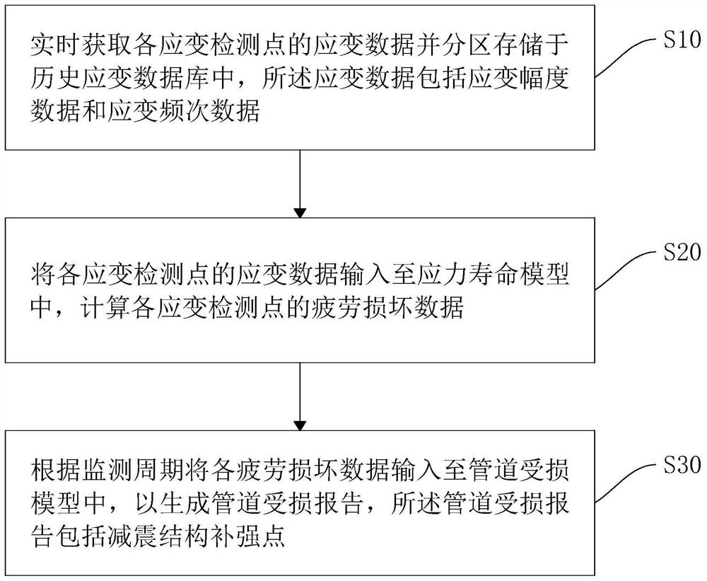 建筑管道防震动损坏方法及安装结构