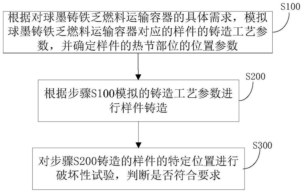 球墨铸铁乏燃料运输容器铸件的评定方法