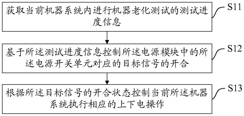 一种机器上下电控制方法、装置、设备及存储介质