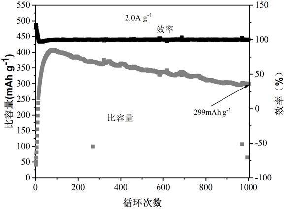 基于钒基MOFs衍生物氮化钒的水系锌离子电池正极材料的制备方法