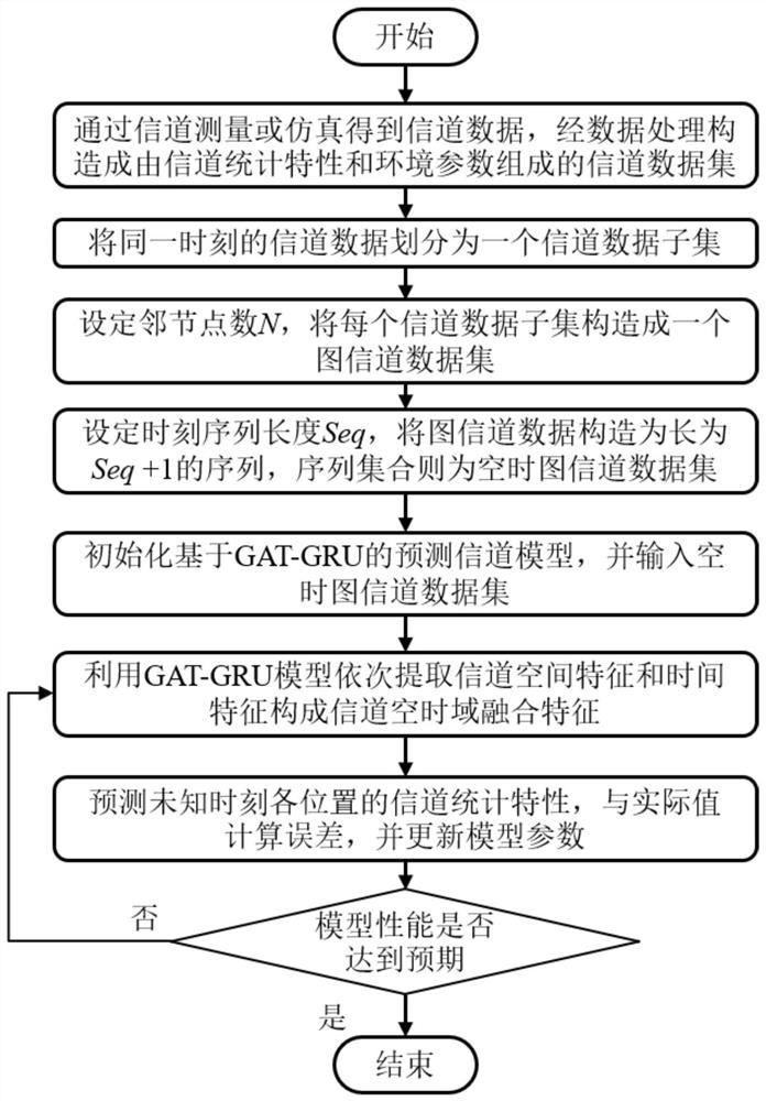 一种基于机器学习的空时域预测信道建模方法