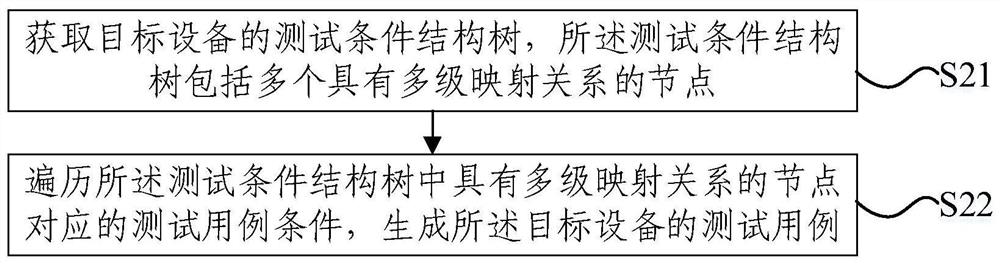 测试用例生成方法、系统、存储介质及电子装置