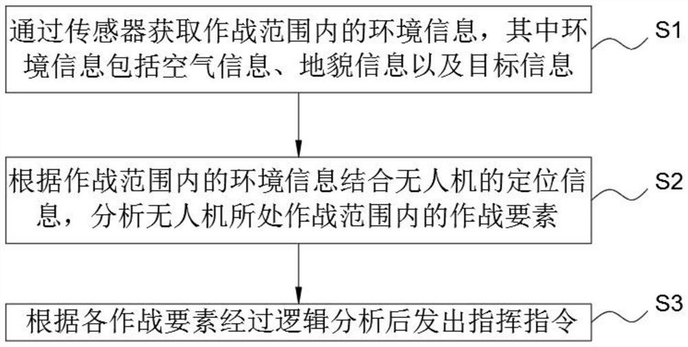 一种基于无人机作战指挥系统应用方法、装置、设备及存储介质