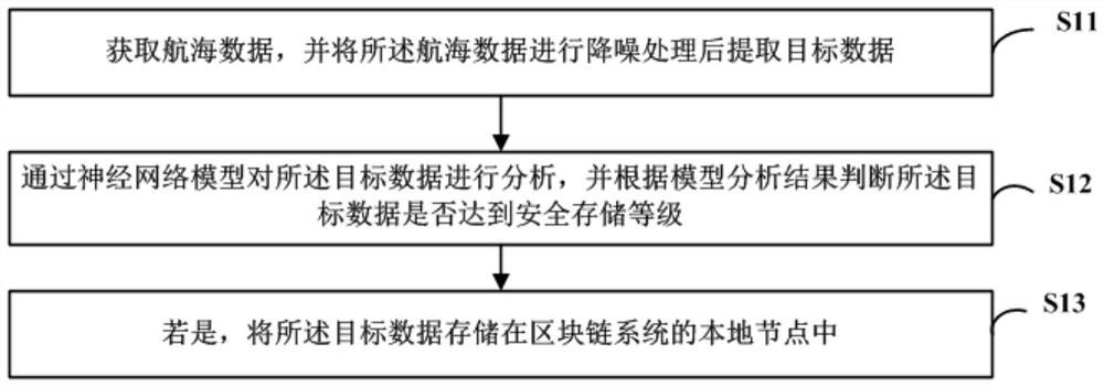 航海数据的处理方法、系统、可读存储介质及计算机设备