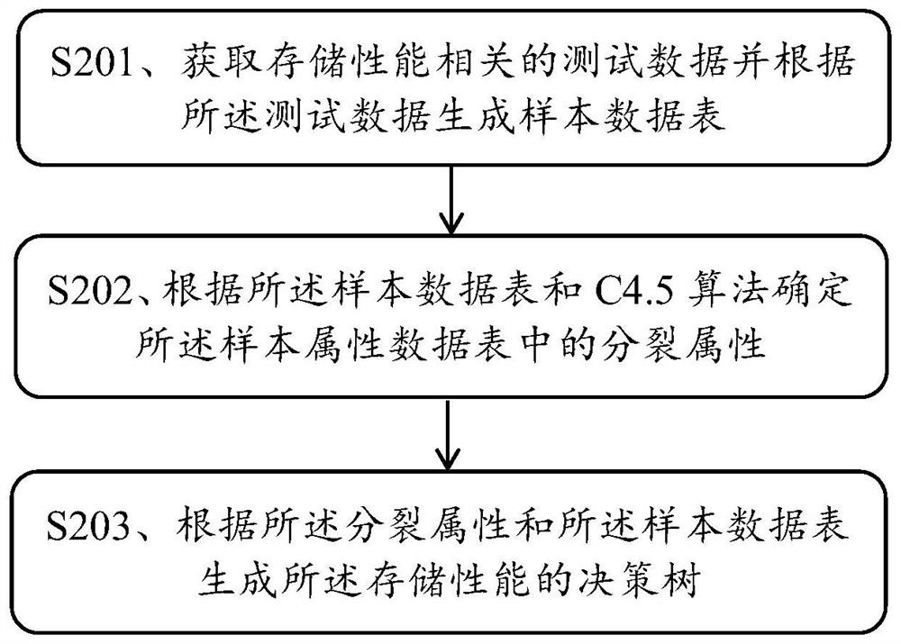 存储性能的决策树生成方法、装置、电子设备及存储介质