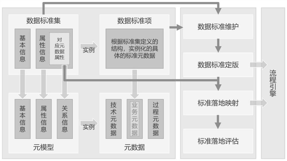 一种数据标准管理方法及装置