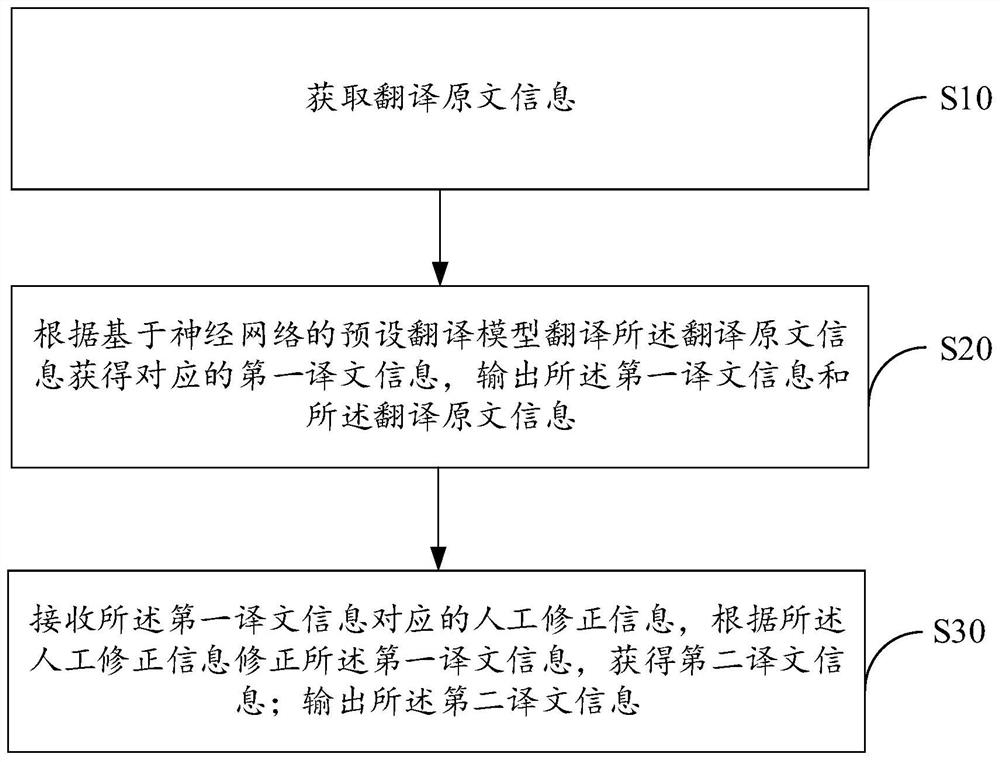 基于神经机器翻译的人机协同翻译方法、设备及存储介质