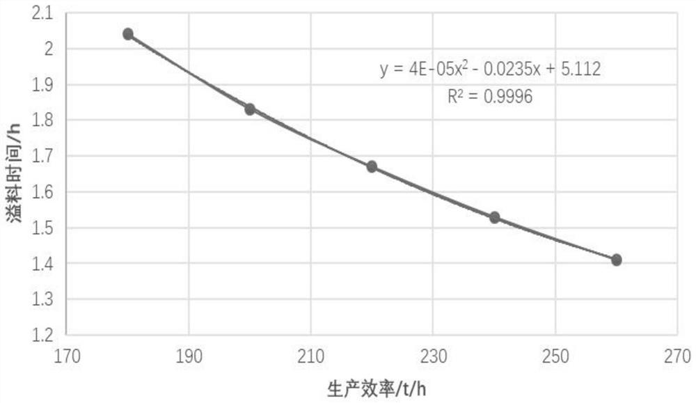 一种沥青混合料拌合站溢料预测与稳定性的评价方法