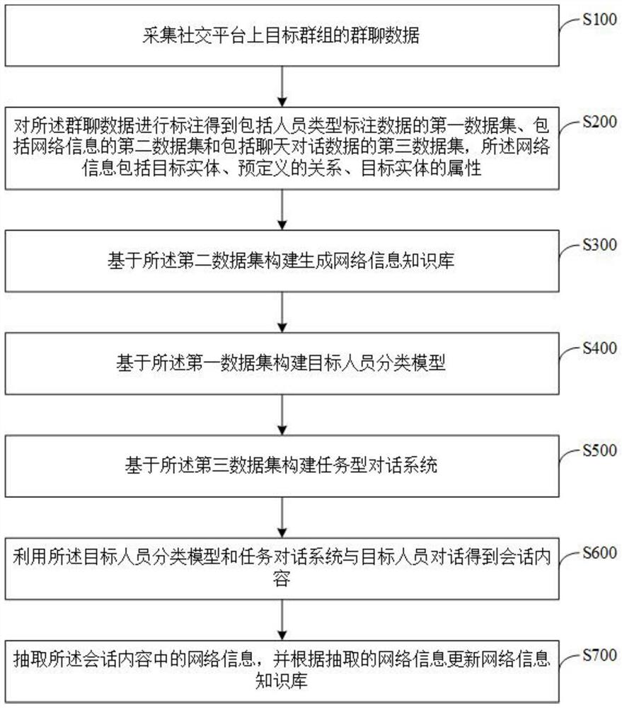 一种基于智能对话的主动式网络信息挖掘方法