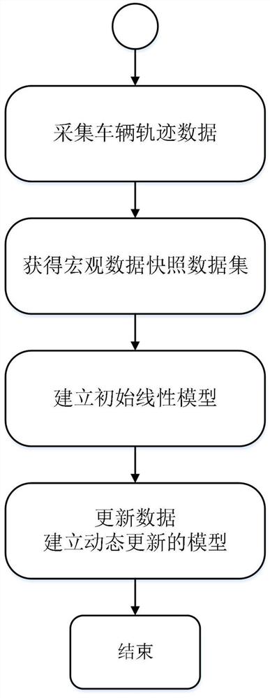 一种数据驱动的城市快速路宏观交通流建模方法