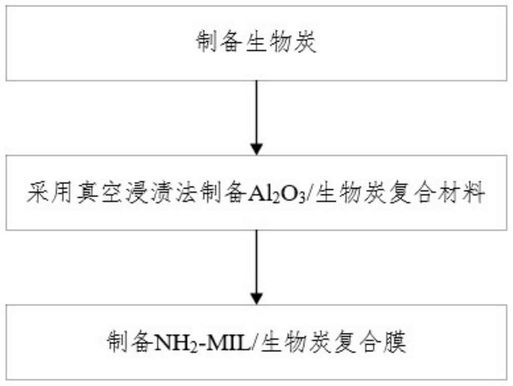 一种NH2-MIL/生物炭复合膜及其制备方法和应用