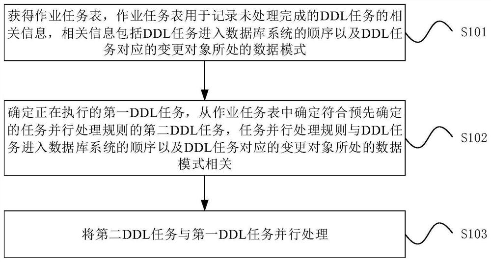 DDL任务的并行处理方法、计算节点、及电子设备