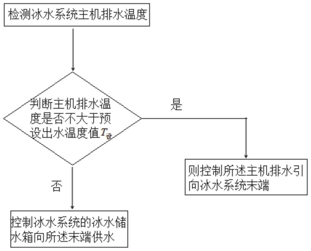 冰水系统控制方法、冰水系统及控制装置