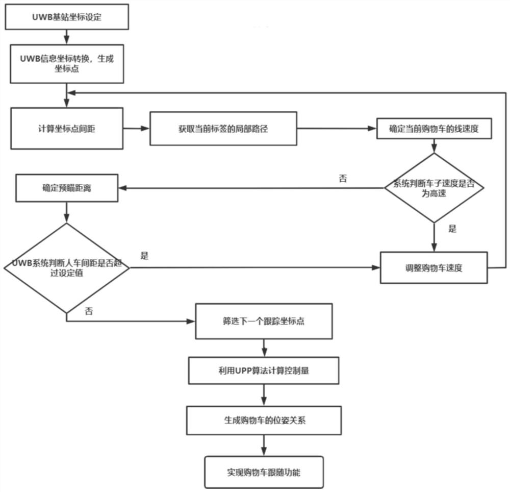 一种基于UWB技术的超市购物车UPP跟随方法