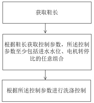 一种洗鞋机