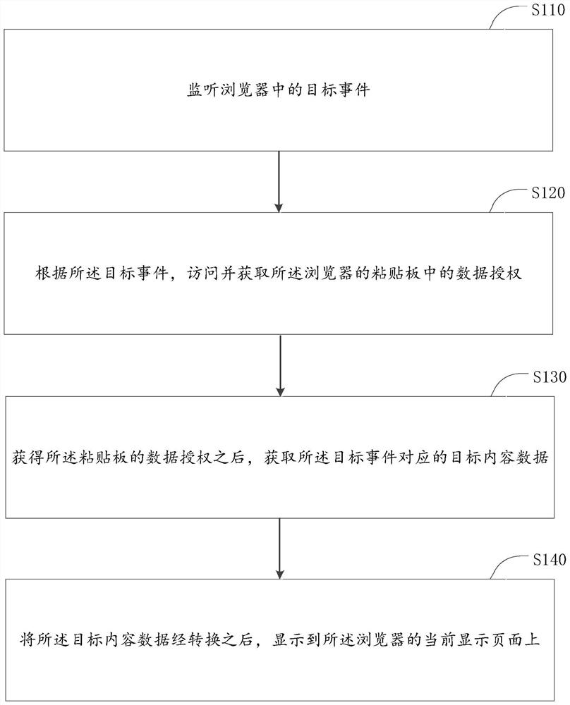 用于浏览器的复用数据处理方法以及装置、电子设备、存储介质