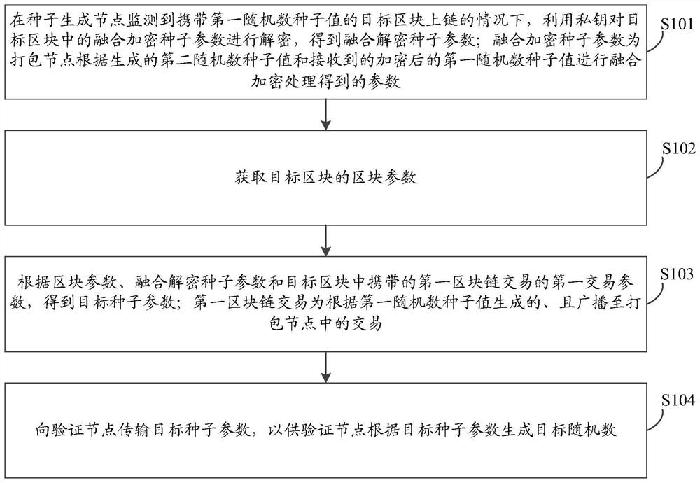 区块链网络服务平台的随机数生成方法及装置、存储介质