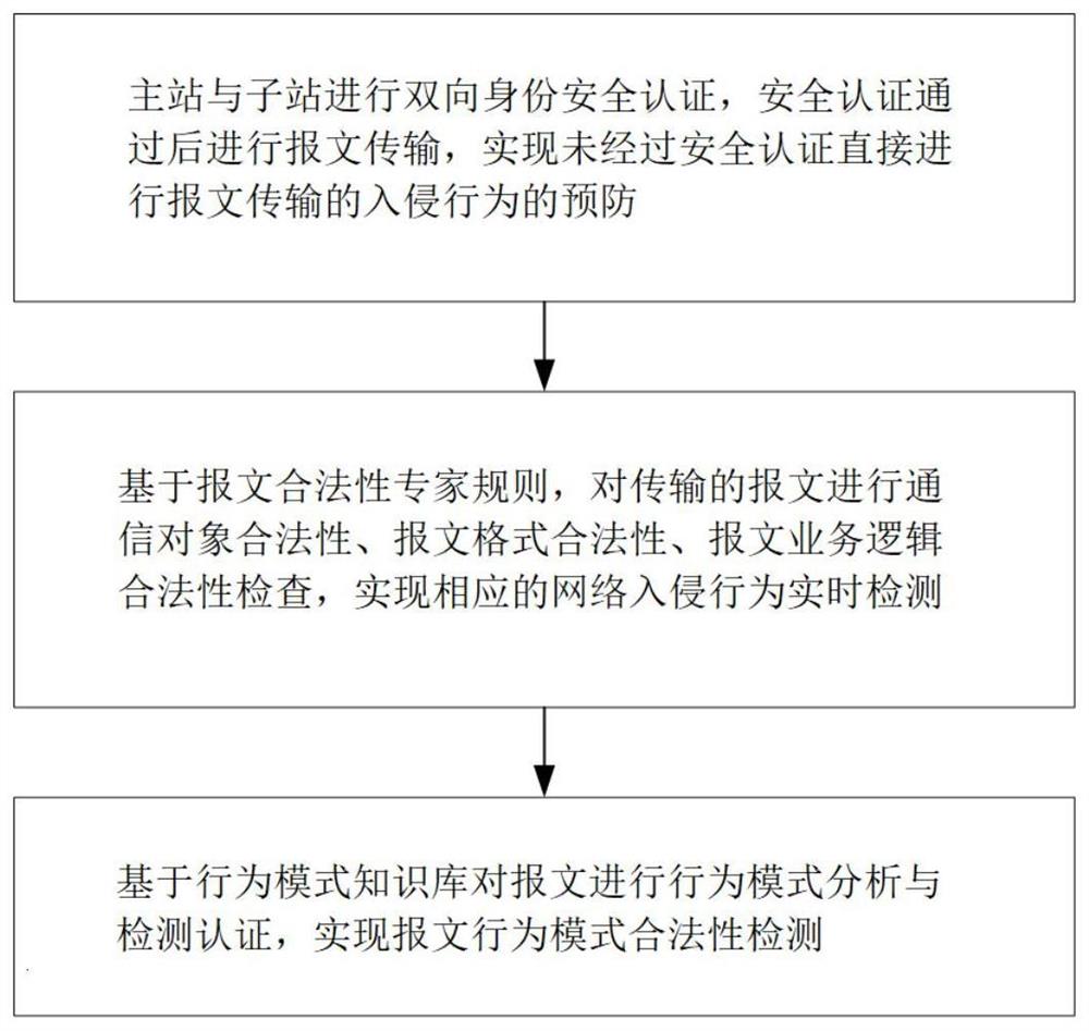 一种继电保护远程运维入侵预防与检测方法和系统