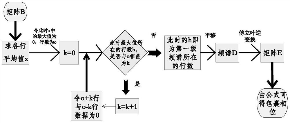 一种自动获取莫尔条纹包裹相位的方法及装置