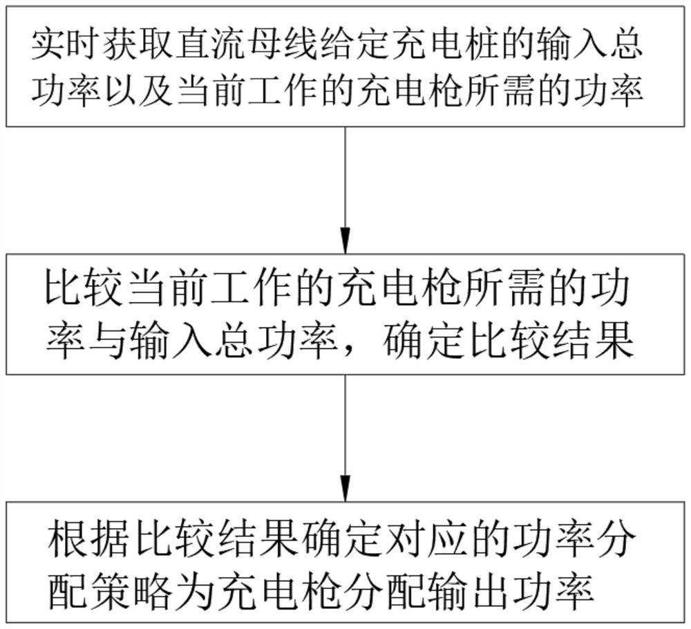 一种直流充电桩功率分配方法、系统、控制器及存储装置