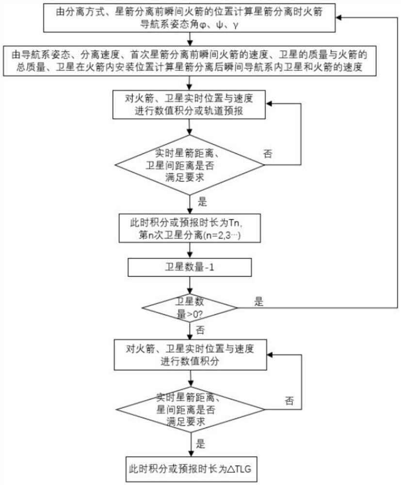 一种运载火箭星箭分离时序去任务化设计方法