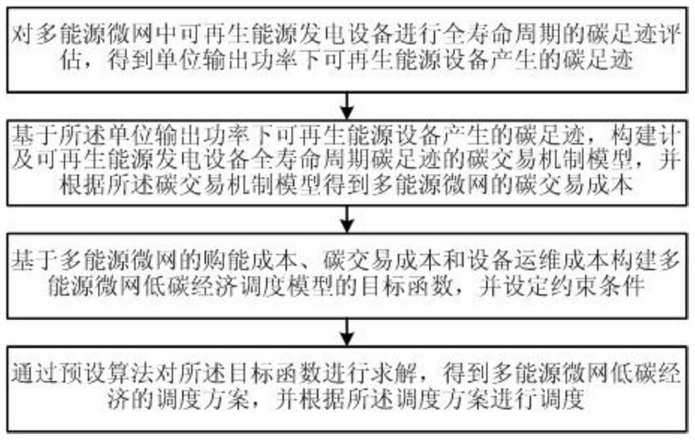 多能源微网低碳经济调度方法、装置、设备和存储介质