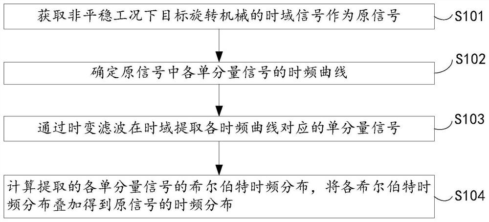 一种基于时变滤波的旋转机械信号时频分析方法