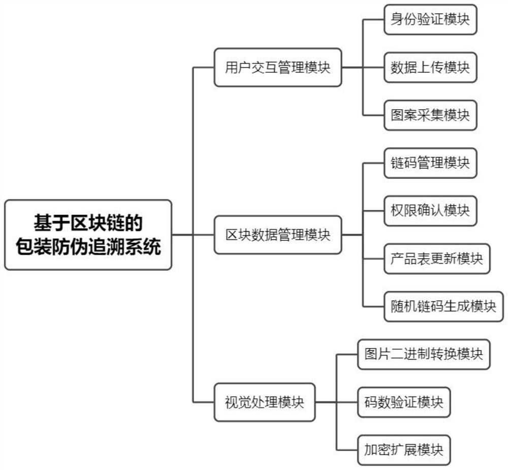 一种基于区块链的包装防伪追溯系统