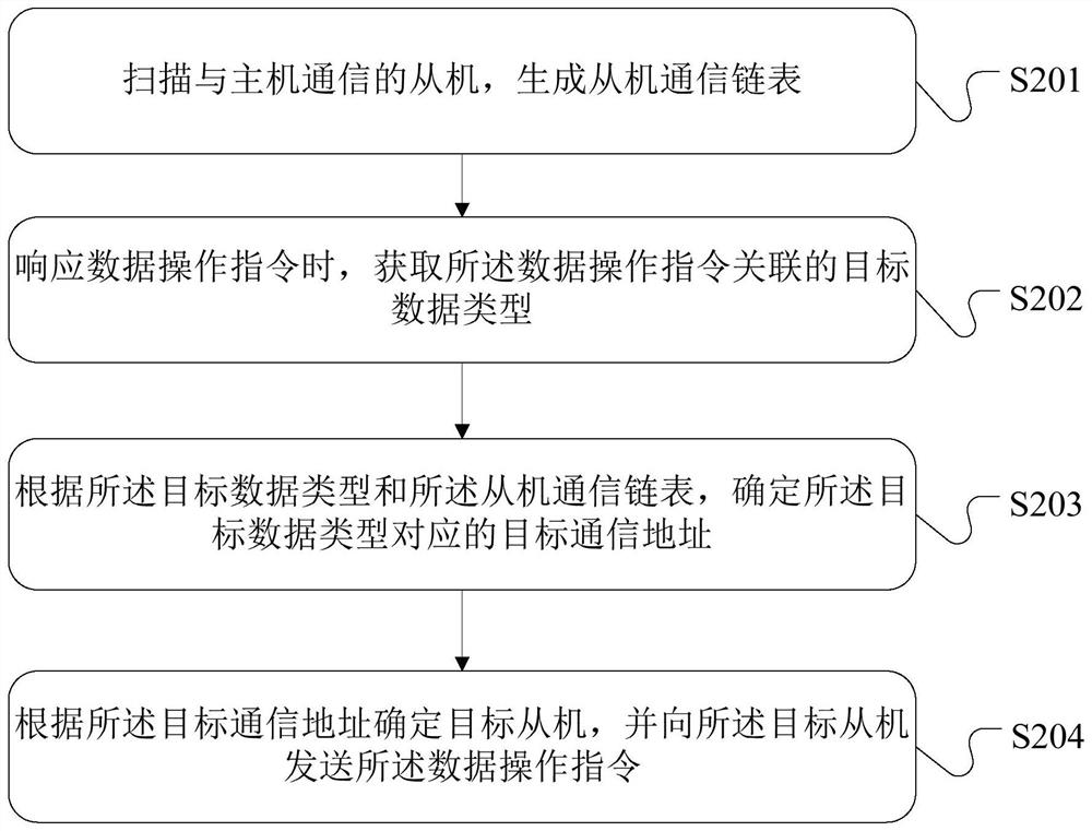 通信方法、装置、设备及存储介质