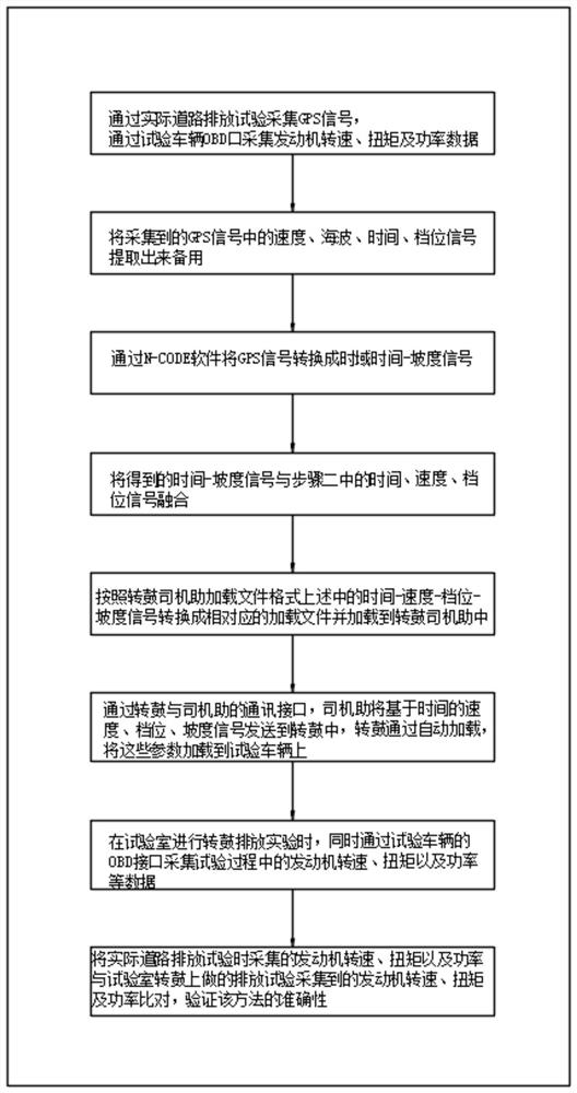 一种道路GPS信号转换成随机坡度的数据处理方法及应用