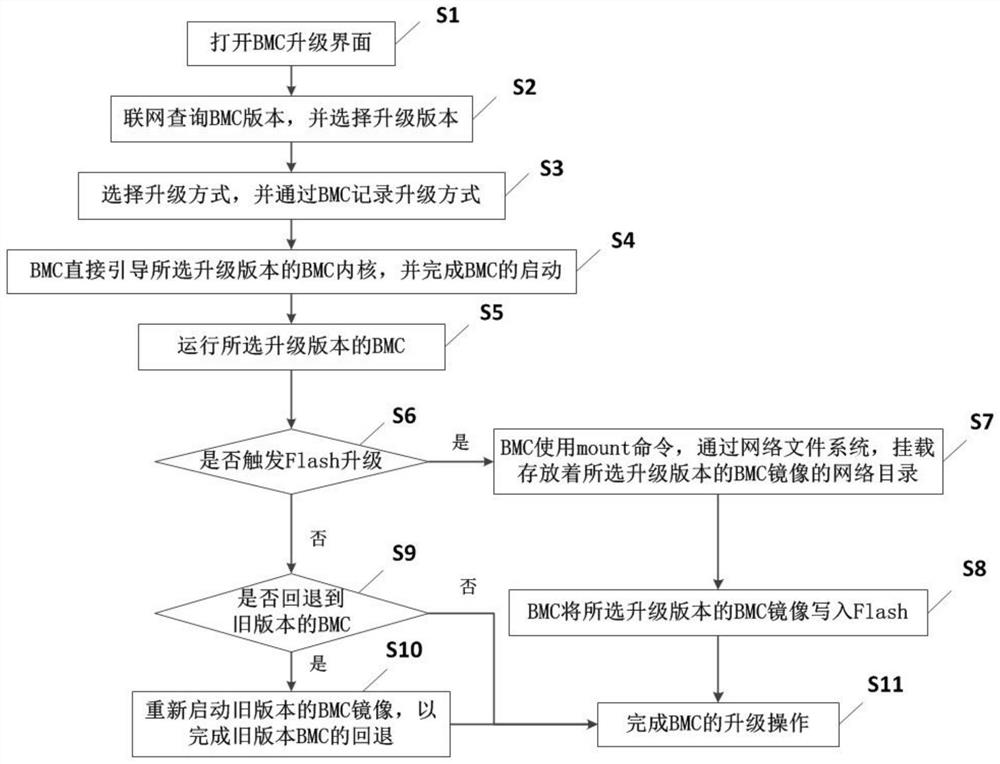 一种BMC系统升级方法、系统、装置及可读存储介质