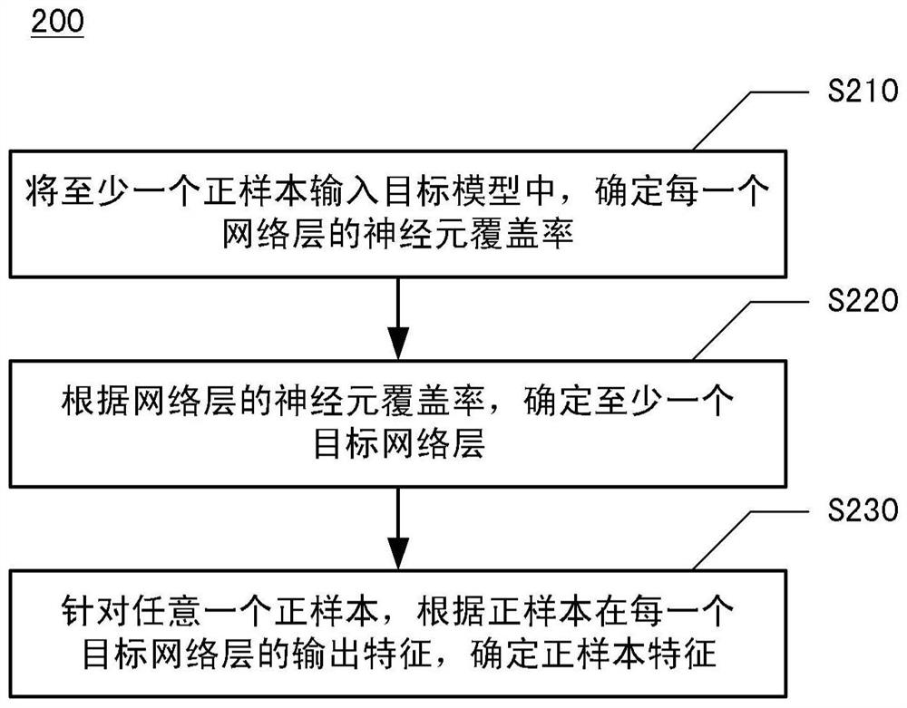 样本处理方法、后门攻击检测方法及其装置