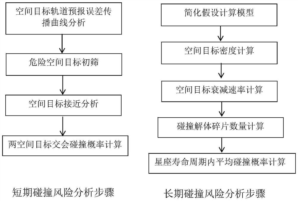 低轨巨型星座碰撞风险分析方法、系统及存储介质