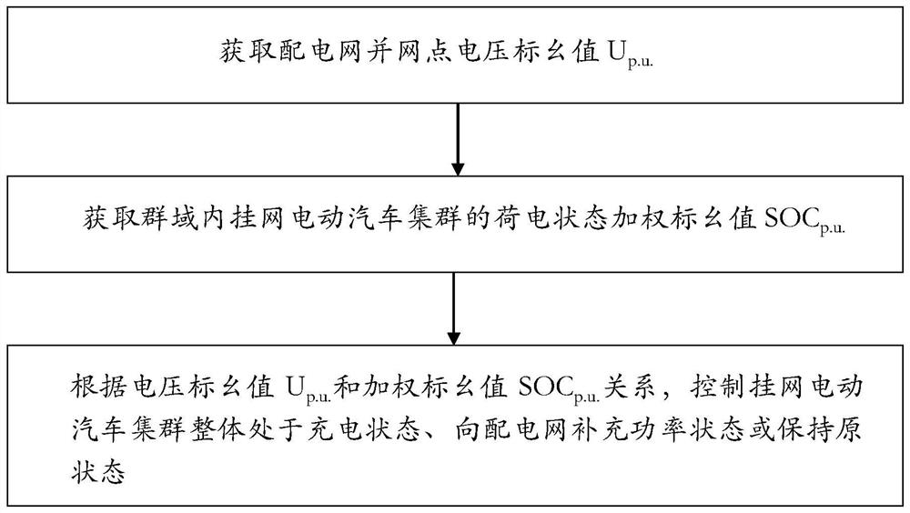 挂网电动汽车集群与配电网能量柔性互济控制方法及系统