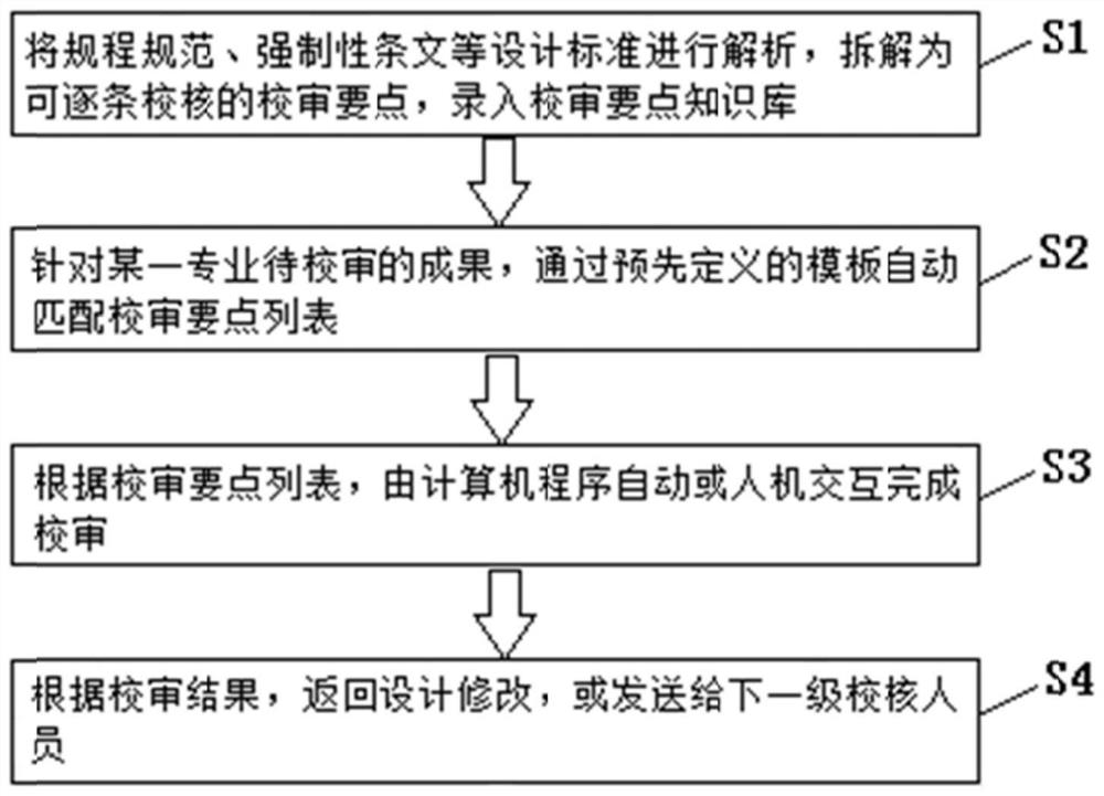 一种基于结构化规则的数字化设计校审系统及方法