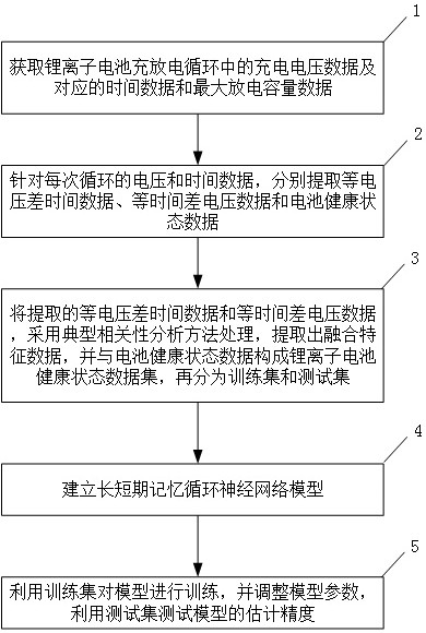 基于片段多充电特征融合的锂离子电池健康状态估计方法