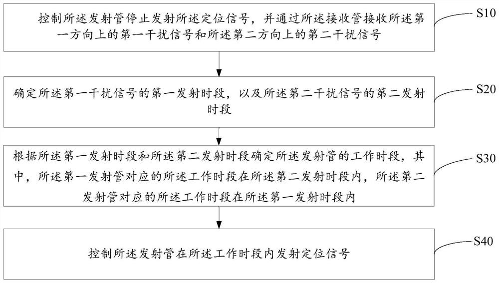 触摸显示屏的控制方法、显示设备和计算机可读存储介质