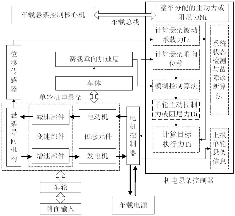 一种机电悬架两级叠加控制方法