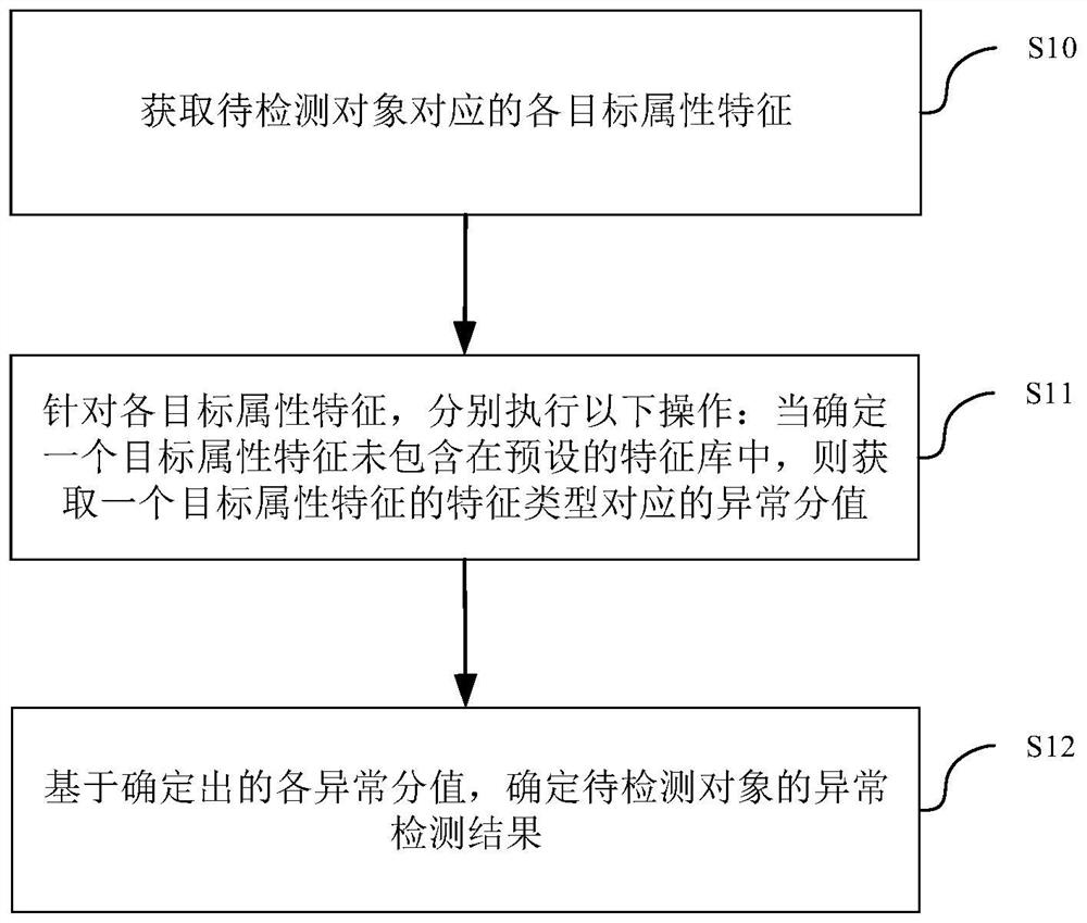 一种异常对象检测方法、装置、电子设备及存储介质