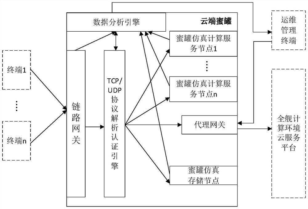 全舰计算环境云端蜜罐、攻击事件感知和行为分析方法