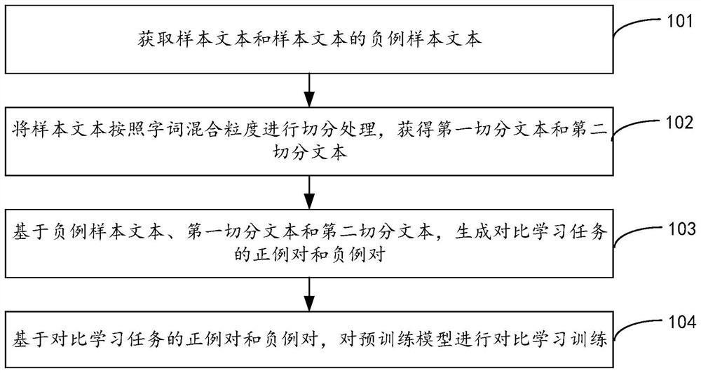 用于自然语言处理领域中预训练模型的训练方法及其装置