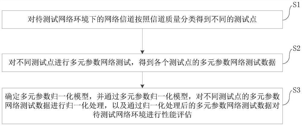 基于5G通讯终端的网络性能测试方法