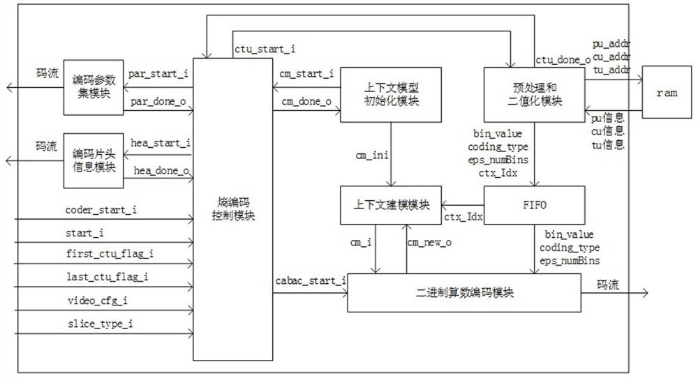 一种基于FPGA的HEVC熵编码硬件加速器